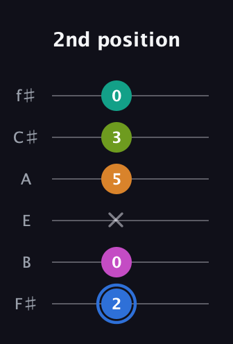 G♯ Half-Diminished 7th Sharp 5th guitar tab — 2nd position (2 0 x 5 3 0) in Half-Step Down (E♭A♭D♭G♭B♭E♭) · Capo 3