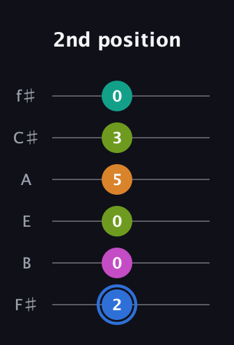 G♯ Half-Diminished 7th Sharp 5th guitar tab — 2nd position (2 0 0 5 3 0) in Half-Step Down (E♭A♭D♭G♭B♭E♭) · Capo 3