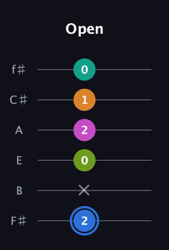 G♯ Half-Diminished 7th Sharp 5th guitar tab — Open (2 x 0 2 1 0) in Half-Step Down (E♭A♭D♭G♭B♭E♭) · Capo 3