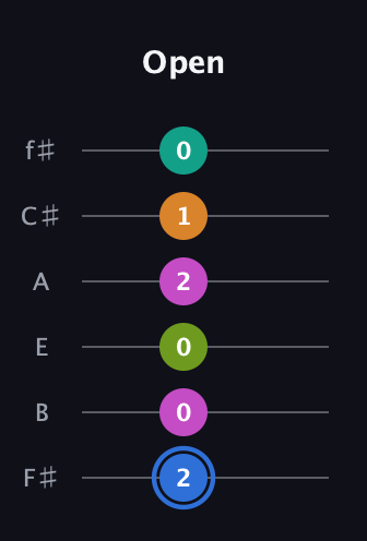 G♯ Half-Diminished 7th Sharp 5th guitar tab — Open (2 0 0 2 1 0) in Half-Step Down (E♭A♭D♭G♭B♭E♭) · Capo 3
