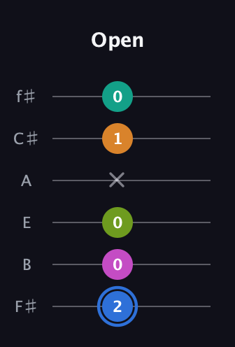 G♯ Half-Diminished 7th Sharp 5th guitar tab — Open (2 0 0 x 1 0) in Half-Step Down (E♭A♭D♭G♭B♭E♭) · Capo 3