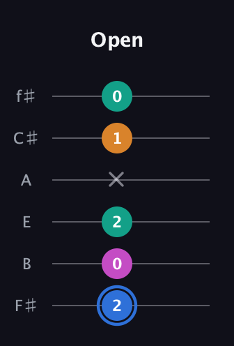 G♯ Half-Diminished 7th Sharp 9th guitar tab — Open (2 0 2 x 1 0) in Half-Step Down (E♭A♭D♭G♭B♭E♭) · Capo 3