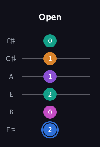 G♯ Half-Diminished 9th Sharp 13th guitar tab — Open (2 0 2 1 1 0) in Half-Step Down (E♭A♭D♭G♭B♭E♭) · Capo 3