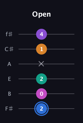 G♯ Half-Diminished 9th Sharp 13th guitar tab — Open (2 0 2 x 1 4) in Half-Step Down (E♭A♭D♭G♭B♭E♭) · Capo 3