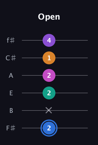 G♯ Half-Diminished 9th Sharp 13th guitar tab — Open (2 x 2 2 1 4) in Half-Step Down (E♭A♭D♭G♭B♭E♭) · Capo 3