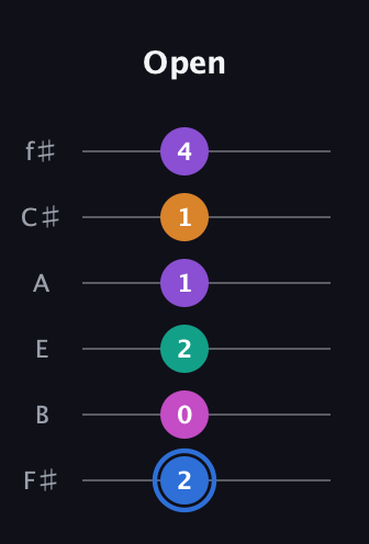 G♯ Half-Diminished 9th Sharp 13th guitar tab — Open (2 0 2 1 1 4) in Half-Step Down (E♭A♭D♭G♭B♭E♭) · Capo 3