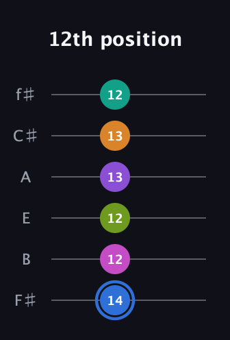 G♯ Half-Diminished 9th Sharp 5th guitar tab — 12th position (14 12 12 13 13 12) in Half-Step Down (E♭A♭D♭G♭B♭E♭) · Capo 3