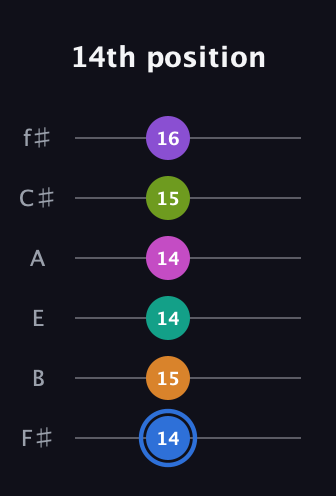G♯ Half-Diminished 9th Sharp 5th guitar tab — 14th position (14 15 14 14 15 16) in Half-Step Down (E♭A♭D♭G♭B♭E♭) · Capo 3