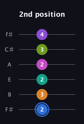 G♯ Half-Diminished 9th Sharp 5th guitar tab — 2nd position (2 3 2 2 3 4) in Half-Step Down (E♭A♭D♭G♭B♭E♭) · Capo 3