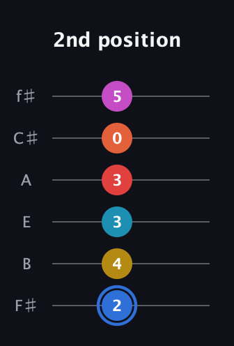 G♯ Major 11th Sharp 9th guitar tab — 2nd position (2 4 3 3 0 5) in Half-Step Down (E♭A♭D♭G♭B♭E♭) · Capo 3