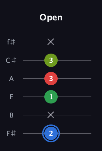 G♯ Major 6th Sharp 5th guitar tab — Open (2 x 1 3 3 x) in Half-Step Down (E♭A♭D♭G♭B♭E♭) · Capo 3