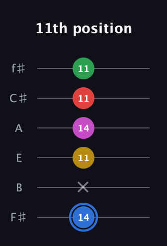 G♯ Major 6th Sharp 9th guitar tab — 11th position (14 x 11 14 11 11) in Half-Step Down (E♭A♭D♭G♭B♭E♭) · Capo 3