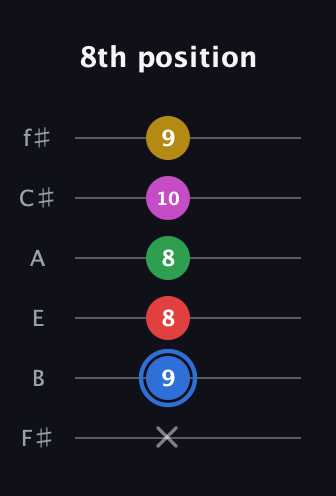 G♯ Major 6th Sharp 9th guitar tab — 8th position (x 9 8 8 10 9) in Half-Step Down (E♭A♭D♭G♭B♭E♭) · Capo 3