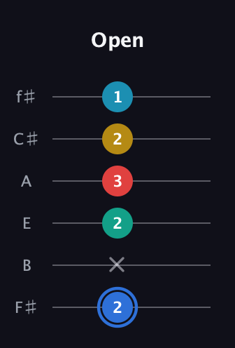 G♯ Major 7th Sharp 13th guitar tab — Open (2 x 2 3 2 1) in Half-Step Down (E♭A♭D♭G♭B♭E♭) · Capo 3