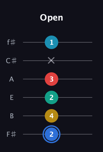 G♯ Major 7th Sharp 13th guitar tab — Open (2 4 2 3 x 1) in Half-Step Down (E♭A♭D♭G♭B♭E♭) · Capo 3