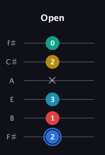 G♯ Major 7th Sharp 13th guitar tab — Open (2 1 3 x 2 0) in Half-Step Down (E♭A♭D♭G♭B♭E♭) · Capo 3