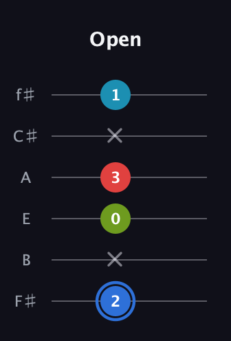 G♯ Major 7th Sharp 5th guitar tab — Open (2 x 0 3 x 1) in Half-Step Down (E♭A♭D♭G♭B♭E♭) · Capo 3