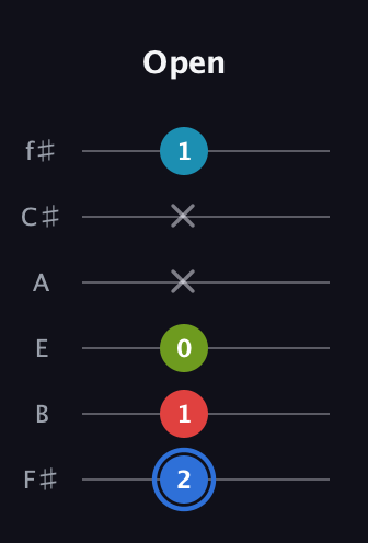 G♯ Major 7th Sharp 5th guitar tab — Open (2 1 0 x x 1) in Half-Step Down (E♭A♭D♭G♭B♭E♭) · Capo 3