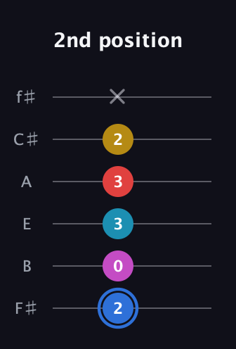 G♯ Major 7th Sharp 9th guitar tab — 2nd position (2 0 3 3 2 x) in Half-Step Down (E♭A♭D♭G♭B♭E♭) · Capo 3