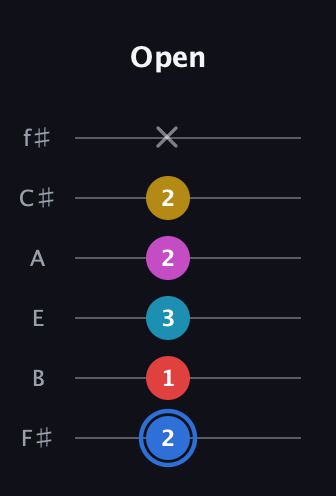 G♯ Major 7th Sharp 9th guitar tab — Open (2 1 3 2 2 x) in Half-Step Down (E♭A♭D♭G♭B♭E♭) · Capo 3