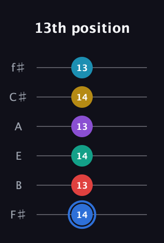 G♯ Major 9th Sharp 13th guitar tab — 13th position (14 13 14 13 14 13) in Half-Step Down (E♭A♭D♭G♭B♭E♭) · Capo 3