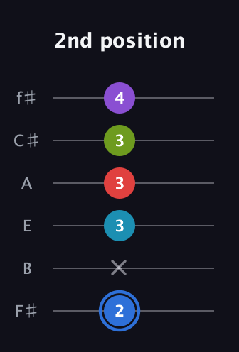 G♯ Major 9th Sharp 5th guitar tab — 2nd position (2 x 3 3 3 4) in Half-Step Down (E♭A♭D♭G♭B♭E♭) · Capo 3