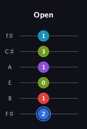 G♯ Major 9th Sharp 5th guitar tab — Open (2 1 0 1 3 1) in Half-Step Down (E♭A♭D♭G♭B♭E♭) · Capo 3