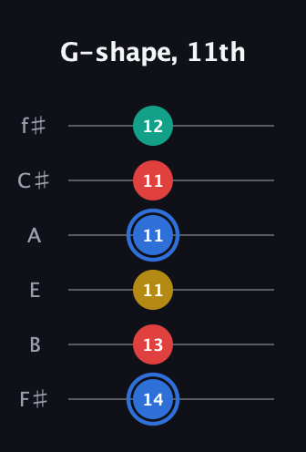G♯ Major Sharp 13th guitar tab — G-shape, 11th (14 13 11 11 11 12) in Half-Step Down (E♭A♭D♭G♭B♭E♭) · Capo 3