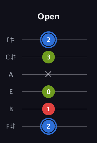 G♯ Major Sharp 5th guitar tab — Open (2 1 0 x 3 2) in Half-Step Down (E♭A♭D♭G♭B♭E♭) · Capo 3