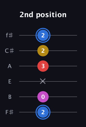 G♯ Major Sharp 9th guitar tab — 2nd position (2 0 x 3 2 2) in Half-Step Down (E♭A♭D♭G♭B♭E♭) · Capo 3
