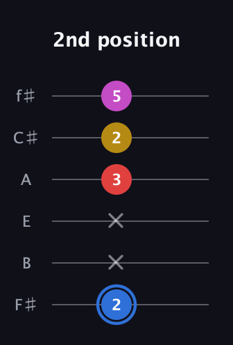 G♯ Major Sharp 9th guitar tab — 2nd position (2 x x 3 2 5) in Half-Step Down (E♭A♭D♭G♭B♭E♭) · Capo 3