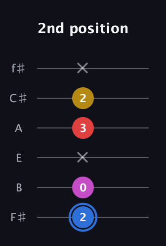 G♯ Major Sharp 9th guitar tab — 2nd position (2 0 x 3 2 x) in Half-Step Down (E♭A♭D♭G♭B♭E♭) · Capo 3