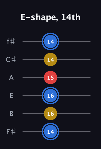 G♯ Major guitar tab — E-shape, 14th (14 16 16 15 14 14) in Half-Step Down (E♭A♭D♭G♭B♭E♭) · Capo 3