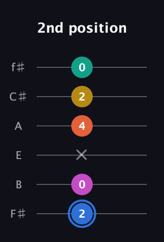 G♯ Minor 11th Sharp 9th guitar tab — 2nd position (2 0 x 4 2 0) in Half-Step Down (E♭A♭D♭G♭B♭E♭) · Capo 3