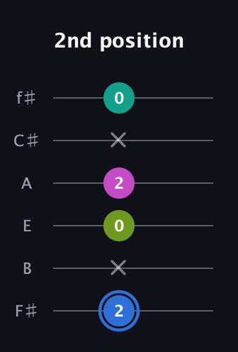 G♯ Minor 7th Sharp 5th guitar tab — 2nd position (2 x 0 2 x 0) in Half-Step Down (E♭A♭D♭G♭B♭E♭) · Capo 3