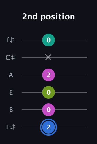 G♯ Minor 7th Sharp 5th guitar tab — 2nd position (2 0 0 2 x 0) in Half-Step Down (E♭A♭D♭G♭B♭E♭) · Capo 3