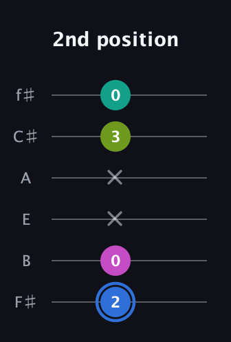 G♯ Minor 7th Sharp 5th guitar tab — 2nd position (2 0 x x 3 0) in Half-Step Down (E♭A♭D♭G♭B♭E♭) · Capo 3