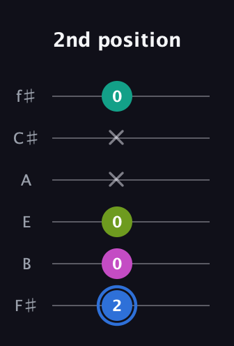 G♯ Minor 7th Sharp 5th guitar tab — 2nd position (2 0 0 x x 0) in Half-Step Down (E♭A♭D♭G♭B♭E♭) · Capo 3