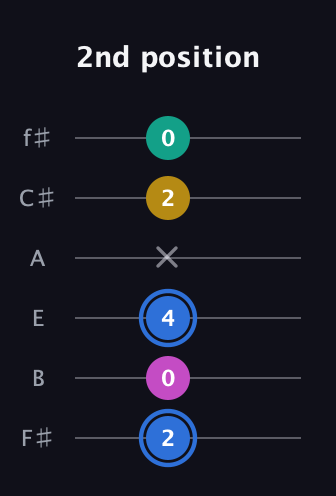 G♯ Minor 7th Sharp 9th guitar tab — 2nd position (2 0 4 x 2 0) in Half-Step Down (E♭A♭D♭G♭B♭E♭) · Capo 3