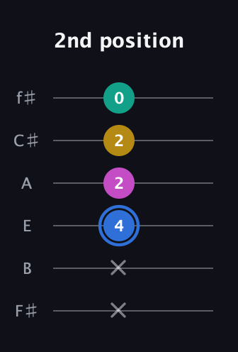 G♯ Minor 7th Sharp 9th guitar tab — 2nd position (x x 4 2 2 0) in Half-Step Down (E♭A♭D♭G♭B♭E♭) · Capo 3