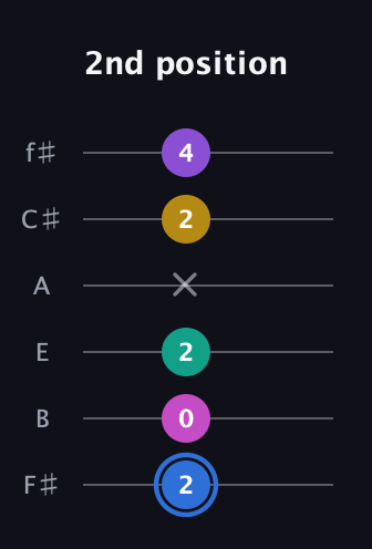 G♯ Minor 9th Sharp 13th guitar tab — 2nd position (2 0 2 x 2 4) in Half-Step Down (E♭A♭D♭G♭B♭E♭) · Capo 3