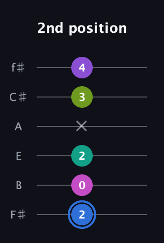 G♯ Minor 9th Sharp 5th guitar tab — 2nd position (2 0 2 x 3 4) in Half-Step Down (E♭A♭D♭G♭B♭E♭) · Capo 3