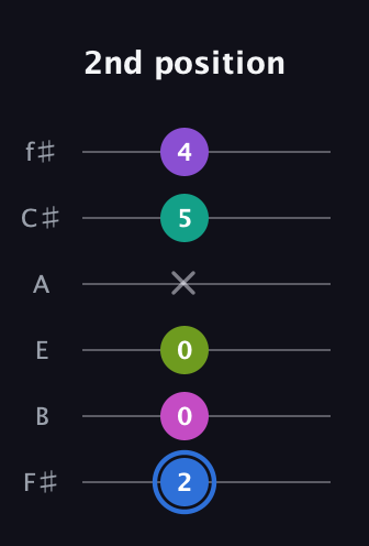 G♯ Minor 9th Sharp 5th guitar tab — 2nd position (2 0 0 x 5 4) in Half-Step Down (E♭A♭D♭G♭B♭E♭) · Capo 3