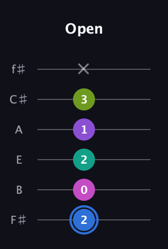G♯ Minor 9th Sharp 5th guitar tab — Open (2 0 2 1 3 x) in Half-Step Down (E♭A♭D♭G♭B♭E♭) · Capo 3