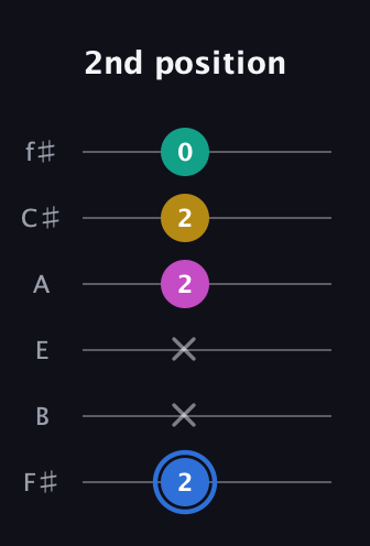 G♯ Minor Sharp 13th guitar tab — 2nd position (2 x x 2 2 0) in Half-Step Down (E♭A♭D♭G♭B♭E♭) · Capo 3