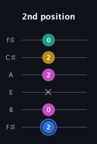 G♯ Minor Sharp 13th guitar tab — 2nd position (2 0 x 2 2 0) in Half-Step Down (E♭A♭D♭G♭B♭E♭) · Capo 3