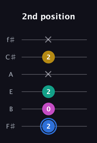 G♯ Minor Sharp 13th guitar tab — 2nd position (2 0 2 x 2 x) in Half-Step Down (E♭A♭D♭G♭B♭E♭) · Capo 3