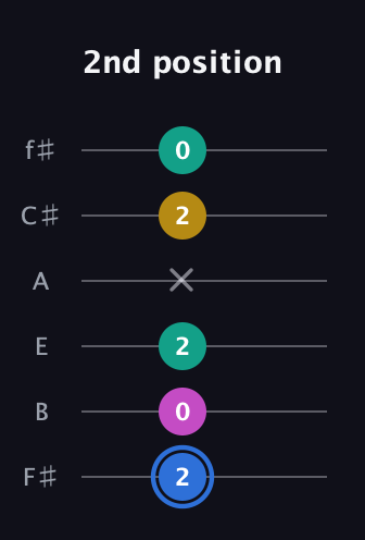G♯ Minor Sharp 13th guitar tab — 2nd position (2 0 2 x 2 0) in Half-Step Down (E♭A♭D♭G♭B♭E♭) · Capo 3