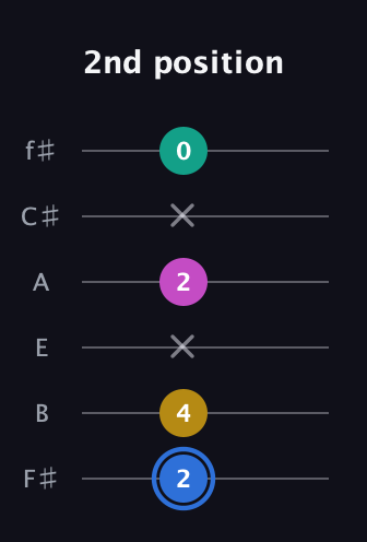 G♯ Minor Sharp 13th guitar tab — 2nd position (2 4 x 2 x 0) in Half-Step Down (E♭A♭D♭G♭B♭E♭) · Capo 3