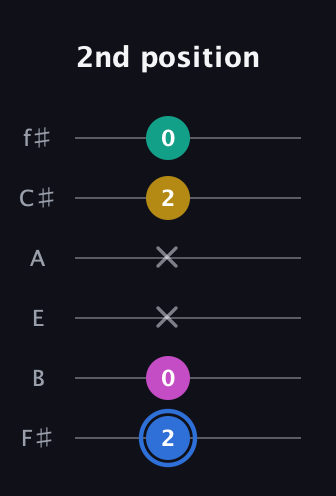 G♯ Minor Sharp 13th guitar tab — 2nd position (2 0 x x 2 0) in Half-Step Down (E♭A♭D♭G♭B♭E♭) · Capo 3